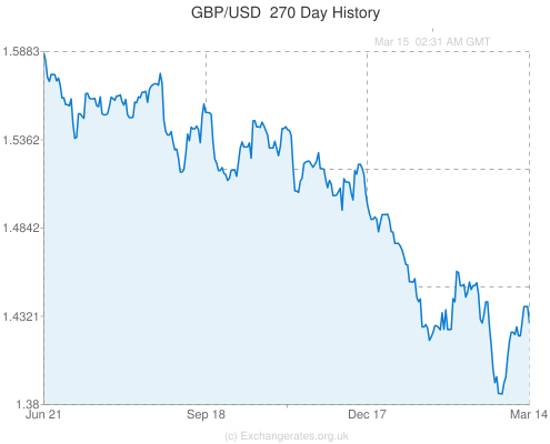 gbp usd tourist exchange rate