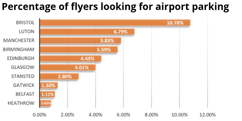 How many flyers look for parking at each airport?