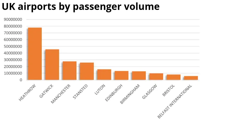 UK Airports By Passenger Volume in 2017