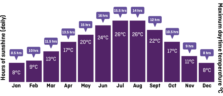 France annual weather average by month