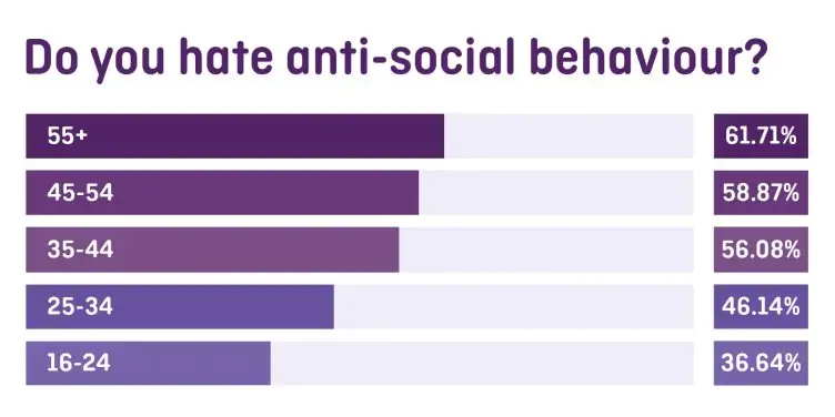 Anti-social behaviour graphic