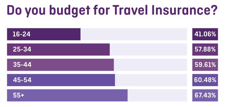 Do you budget for travel insurance graph