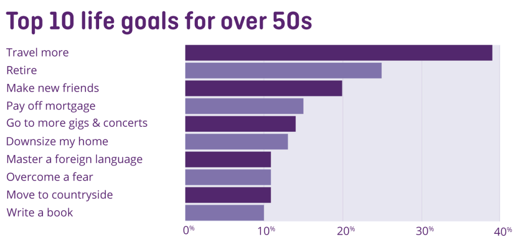life begins at 50 graph - life goals