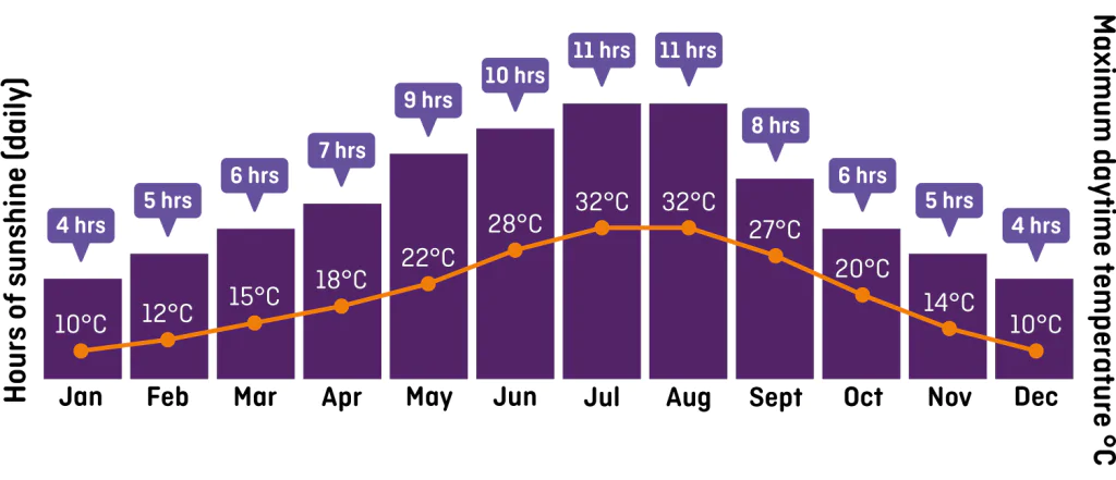 The best time to visit Spain with the monthly weather forecast.