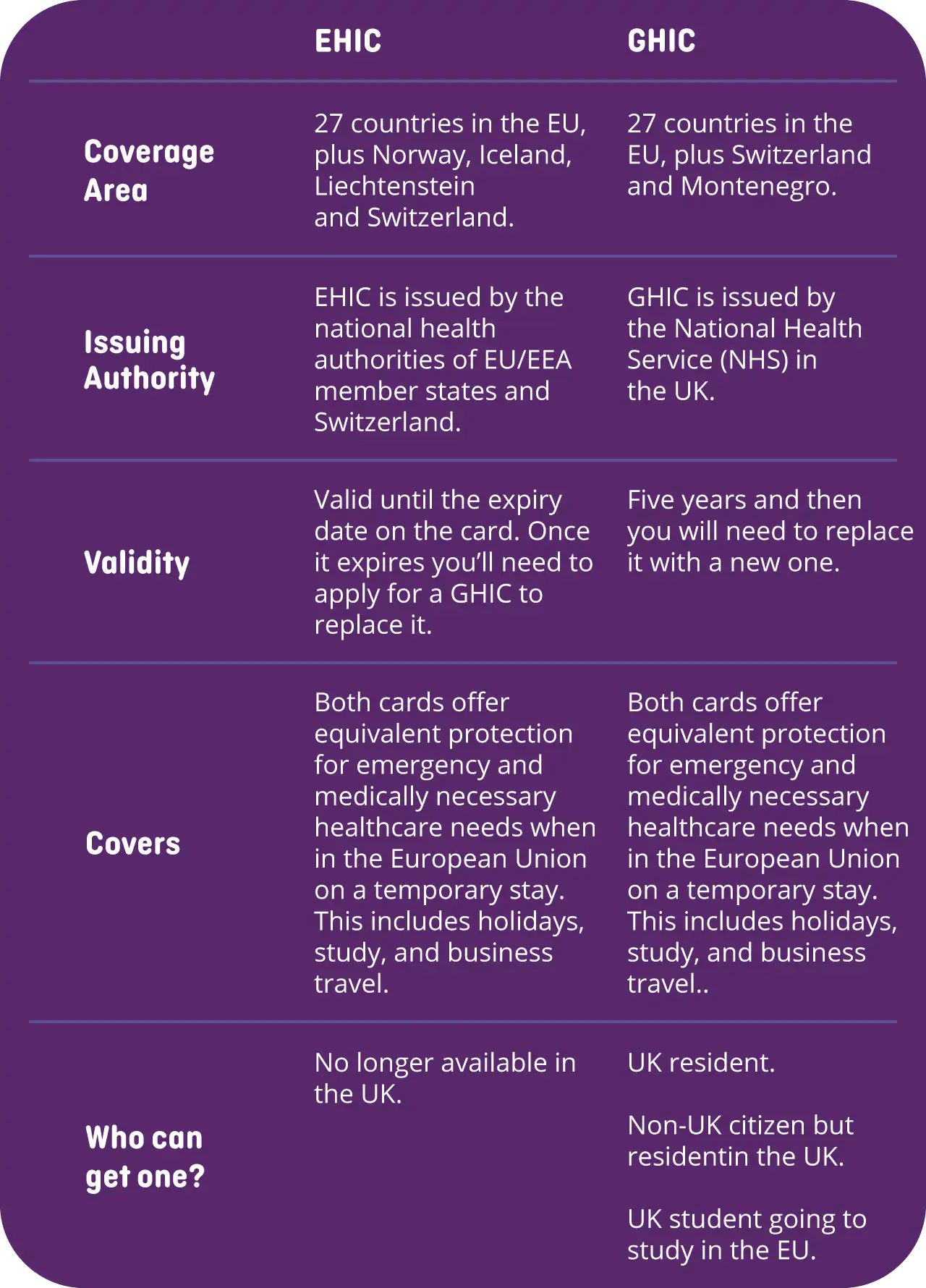 GHIC VS EHIC comparison table