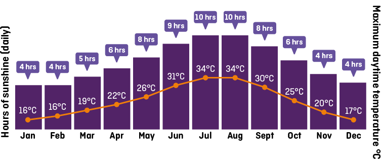 Sorrento - Weather graph 